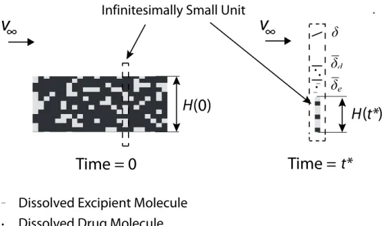 Figure 4.7: Surface erosion of two-phase dosage form at high drug volume fraction. 