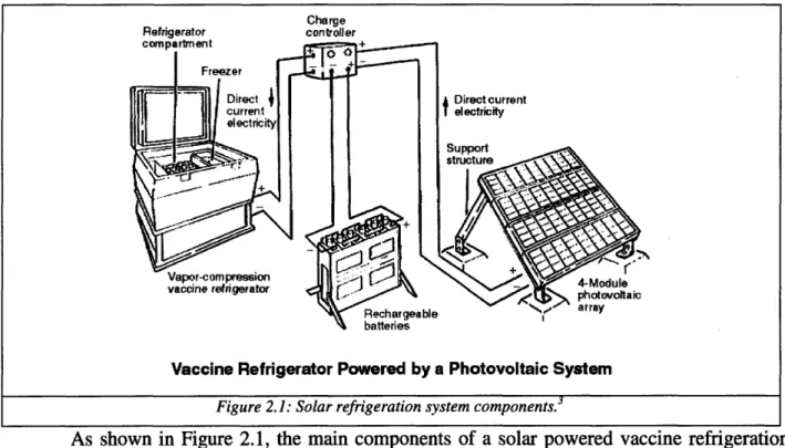 Figure 2.1: Solar refrigeration system components. 3
