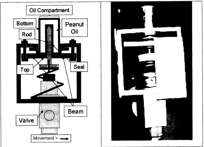 Figure 3.6:  Schematic (left)  and picture (right) of thermostat/valve mechanism used in heat transfer regulating device design 4.