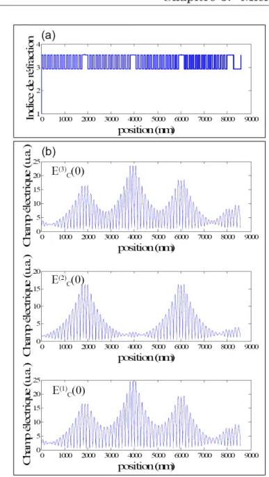 Fig. 3.3  (a) Indice de réfraction en fonction de z de la microcavité triple. Air à gauche.