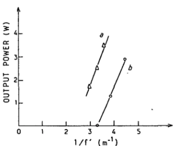 Fig  6  Vertical  axis  output  power of the  lamp pumped  laser