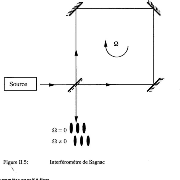 Figure  II.5:  Interféromètre  de  Sagnac