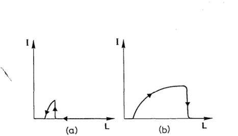 Fig  3  2014  Variation de  l’intensité émise  I  en  fonction de la  longueur  L  de la  cavité  Quand  la  longueur