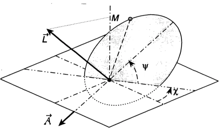 Figure  n°  7  Les  variables  action-angle  de  Delaunay  L, 03C8  M,  ~,  et  leur