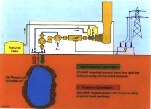 Figure 8 Schematic  of  Huntorf Air Storage Gas  Turbine Power Plant' The  publically