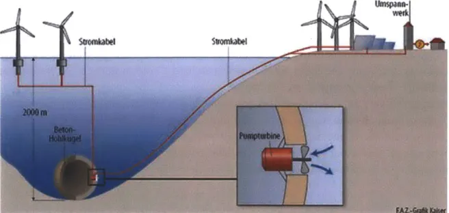 Figure 12  Schmidt-Bocking  &amp; Luther's hollow  sphere energy  storage device  (source: [231) In  addition  to  prior  implementations  a  UK  professor  from  Nottingham  University,  Seamus Garvey,  envisions  building  a  hydraulic  ram  using  low  