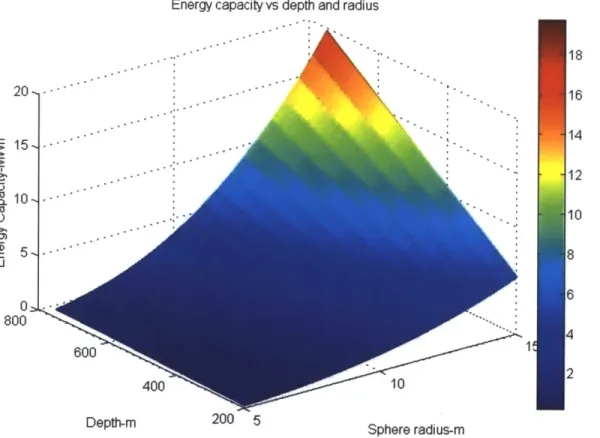 Figure 16  ORES  energy  capacity  as a function  of depth and diameter