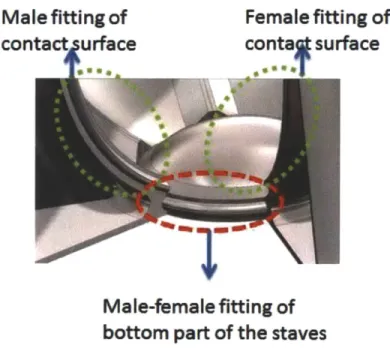 Figure 21  Male-female  fitting of bottom part and contact surfaces  of  staves