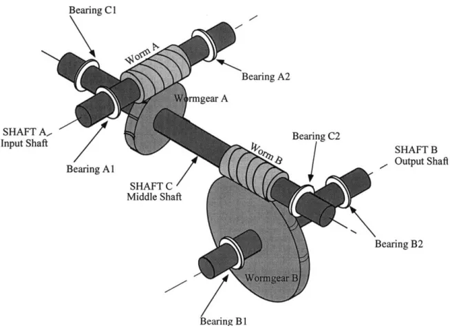 Figure  3.1.1.1  shows  the  double  worm configuration  for  the  gearbox. Bearing  C1 -mgear A SHAFT  A., Input Shaft Bearing  A2 Bearing  C: 2 SHAFT  B 