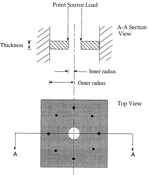 Figure  3.1.3.1  Views  of Global  Model  of Gearbox  Cover Point Source  Load