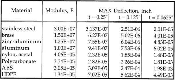 Table  3.1.3.1  Calculation  of  Maximum  Deflection  for  Various  Materials