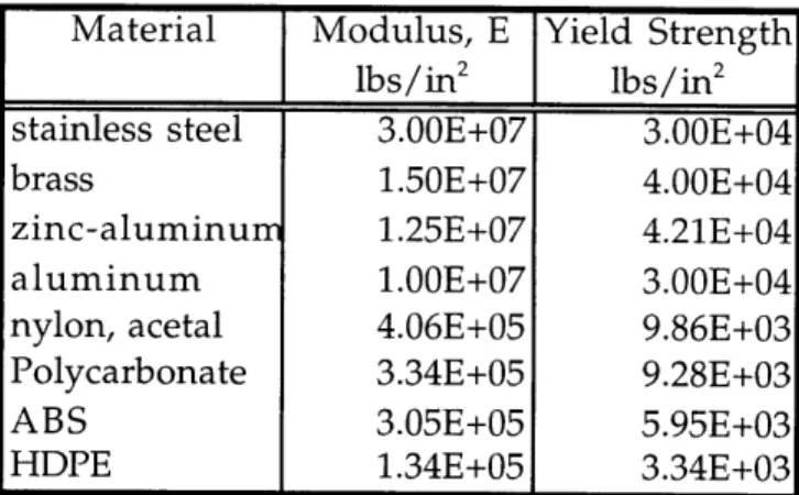 Table  3.1.3.2 Calculation  of  Maximum  Stress  for Yield  Strengths.