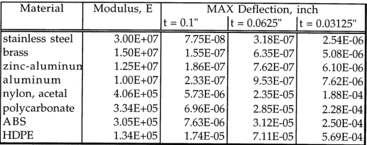 Table  3.1.4.1  Calculation  of  Maximum  Deflection  for  Various  Materials Material  Modulus,  E  MAX  Deflection,  inch