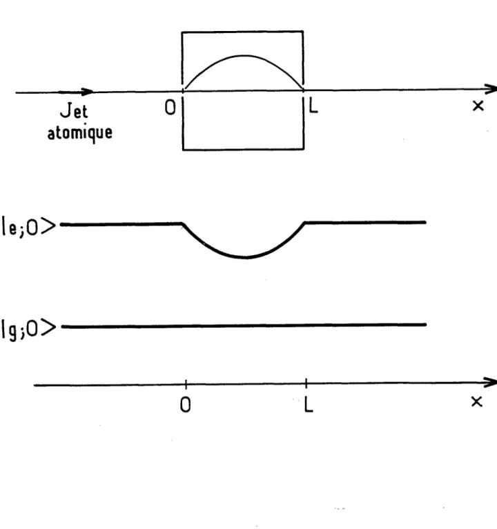 Figure  1.5 :  Variation de  l’énergie  des  niveaux  atomiques  avec  la  position  de