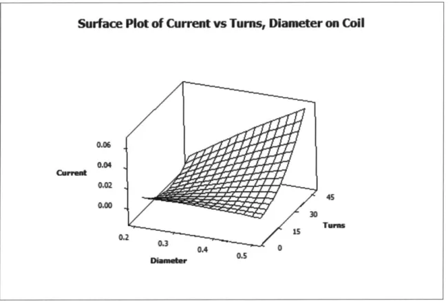 Figure  14: Response  surface in current for various coil  characteristics.