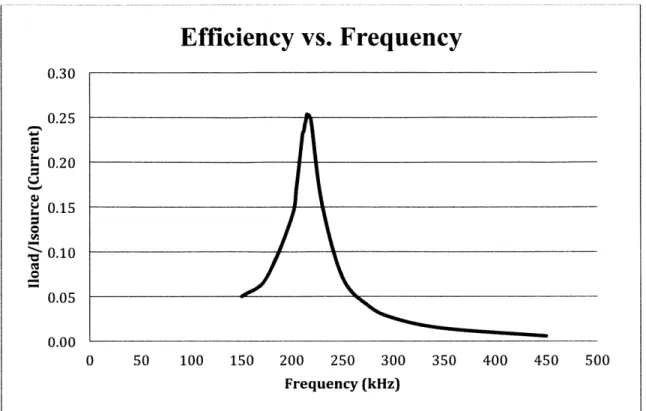 Figure  15:  Efficiency  vs.  Frequency  plot  for an  LC  circuit.  Efficiency  is  defined  as Iload / Isource  or the current in the circuit over  the current in the  primary coil.