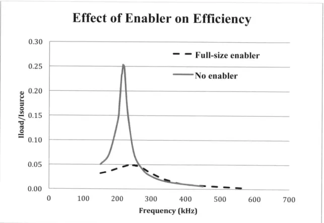Figure 16:  Efficiency  vs.  Frequency  plot for an LC circuit with and without  a full sized  enabler.