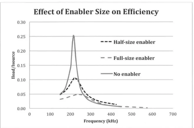 Figure  17:  Efficiency  vs.  Frequency  plot for  an LC circuit  with and  without a  full and half sized  enabler.