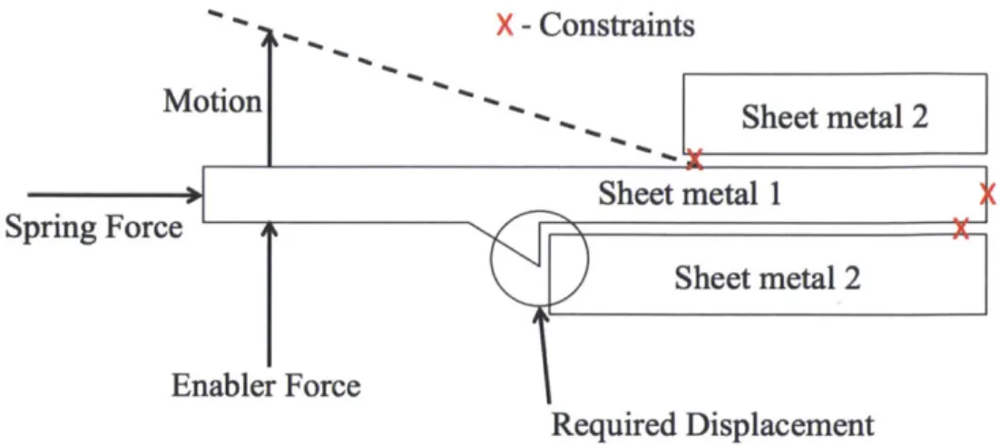 Figure 18:  The interface between  the two  sheet  metal components  including constraints, forces,  and resulting motion.