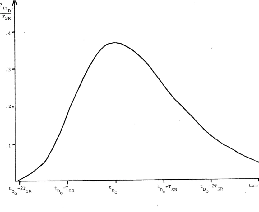 FIGURE  II.10:  Allure  de  la  loi  de  distribution  de  probabilité  P (tD) du  délai  T D