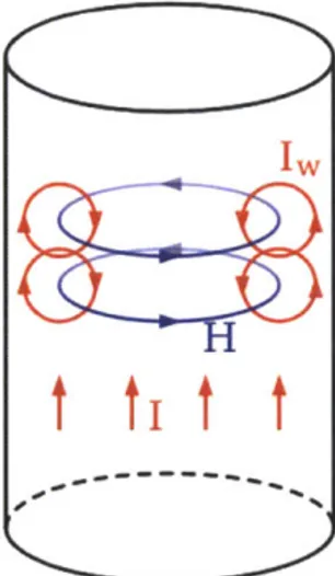 Figure  6  Schematics  drawing  of current and  magnetic  field  in  a  conductor  with  alternating current.