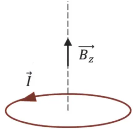 Figure 7  A  current-carrying loop  and it's associated  magnetic  field  along  the central  axis.