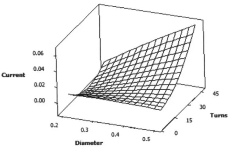 Figure  14,  the  wire  gage  and number  of turns  in  the coil  should  be  maximized  to  generate the  most  current