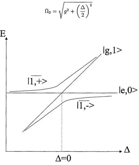 Fig.  4:  Energie  des deux  premiers  états  habillés  en  fonction du désaccord atome-cavité