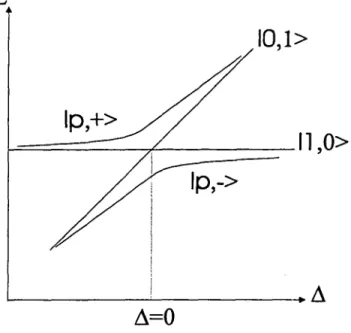 Fig.  13:  variation de  l’énergie  en  fonction de désaccord  cavité-exciton