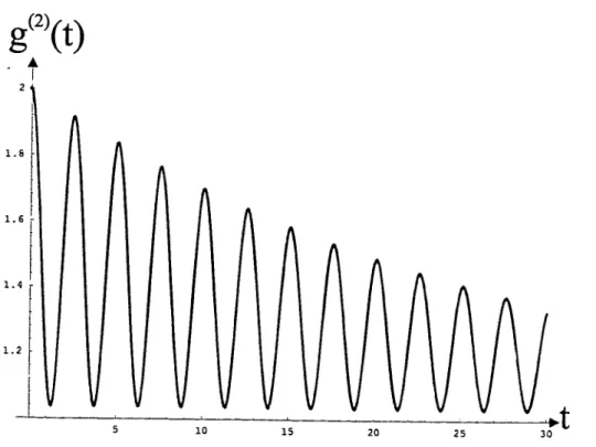Fig.  1 40 24:  La  fonction  d’autocorrélation  g (2) (t)  en  fonction  du  temps  t  pour 0394  =  1 5,  g =  1,  03BA = 03B3 =