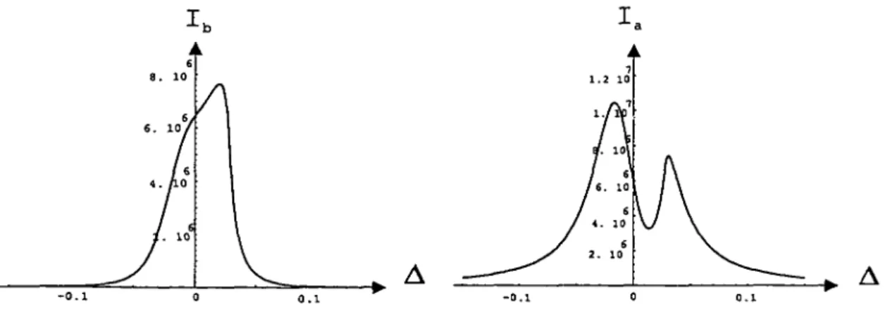 Fig.  29:  Intensité  excitomque I b et  photonique  I a en  fonction du désaccord  Laser-  cavité  0394  pour