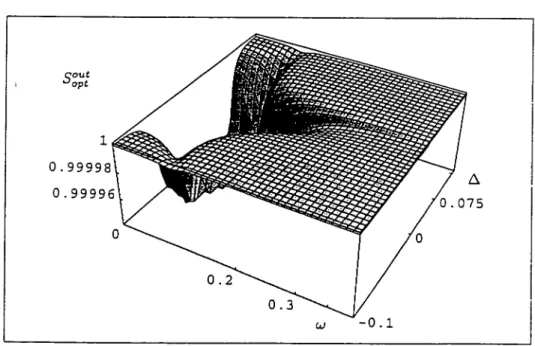 Fig.  45:  Spectre  de  bruit  S out opt en  fonction du désaccord 0394  et  de la  fréquence 03C9  pour  g=0  004,