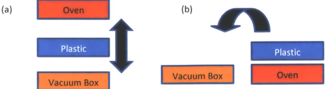 Figure 4:  (a)  Preliminary ideas  for thermoform  design.  (a)  One design  consists  of translational motion  between  the oven  and the mold