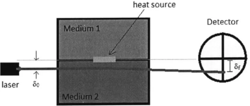 Figure  1:  Probe  Beam Deflection  (PBL)  is one method  of measuring  heat flows.  In  it, a  laser  is deflected by the thermal  gradient  that the  heat  source  induces in  medium 2.