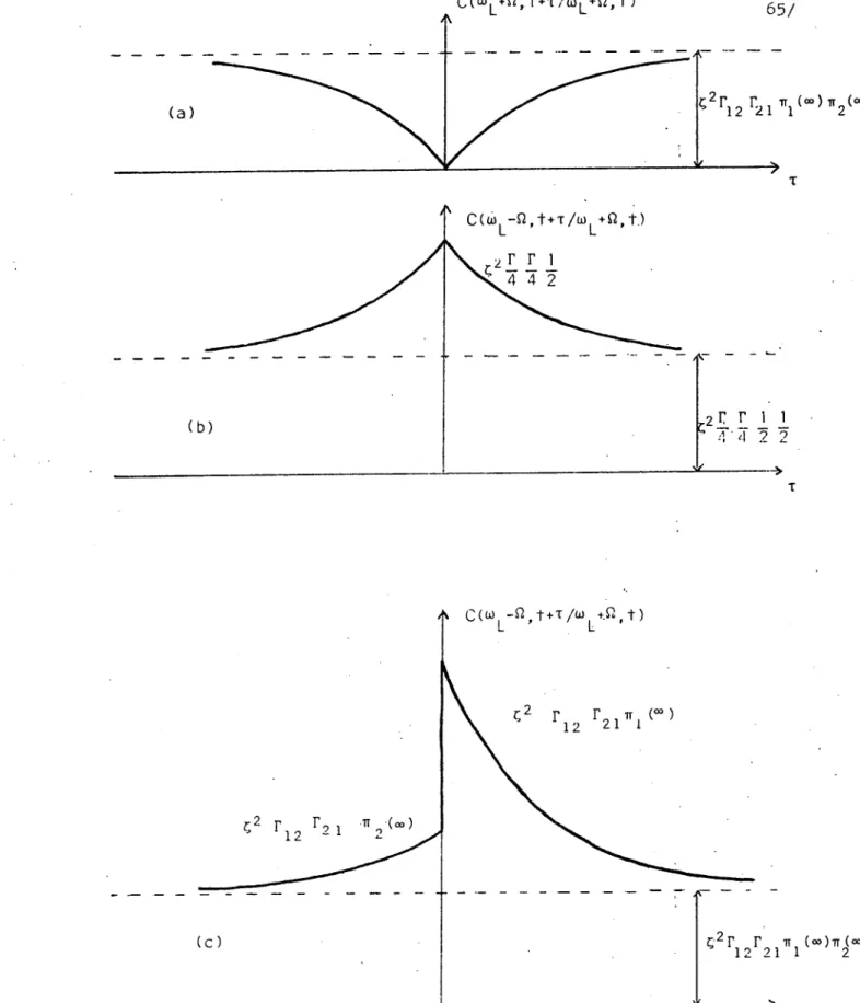Figure  I-3.13:  Le  signal  de  corrélations  entre  photons  d’une  même  raie  latérile présente  un  ettet  de  dégroupement  et  est  toujours  symétrique