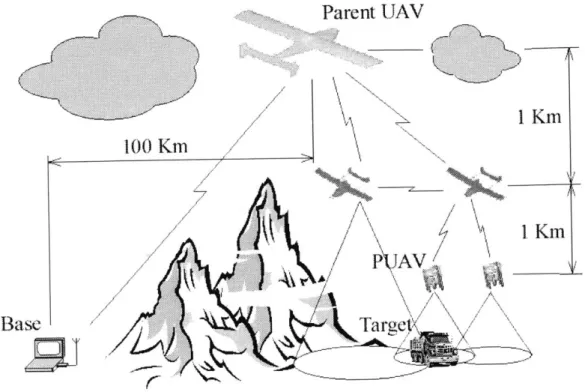 Figure 1-1  MAV  deployment  from cascading  &#34;parent child&#34; system