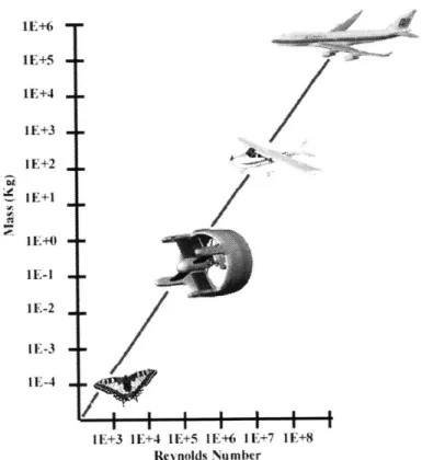 Figure  1-4 Vehicle  classification  scales 1.2  Industry overview