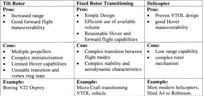 Table 2-1  Design  Concepts 2.3 Conceptual Layout Thrustj flover *4  Trariion  manefluver:I Horizontal  Flight