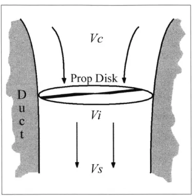 Figure 3-2  Propeller induced velocity