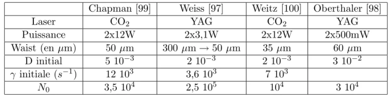 Figure 3.6 – Tableau r´ecapitulant les principales exp´eriences de condensat de Bose-Einstein dans un pi`ege dipolaire