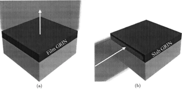 Figure  1-1:  Two  different  categories  of  GRIN  metamaterials  (a)  Slab  GRIN  (b)  Film GRIN