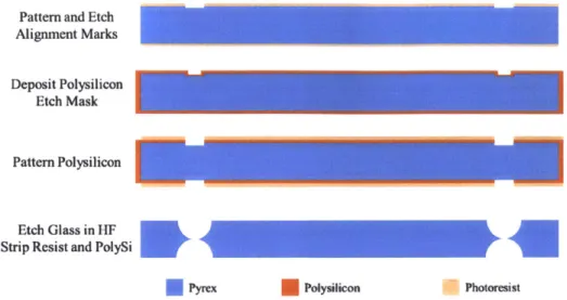 Figure  3-6:  The  insulating  layer manufacturing  process  is summarized  in cross-section form.