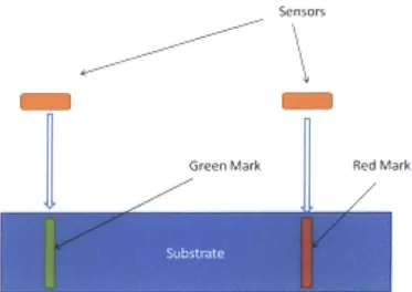 Figure  13:  Simplified  Sensing  Method  For Detecting  The Relative  Position Between  Two Layers  of Print in  Gravure  Printing.