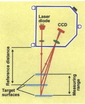Figure  14:  Principal of Laser Triangulation  Sensor  [14]