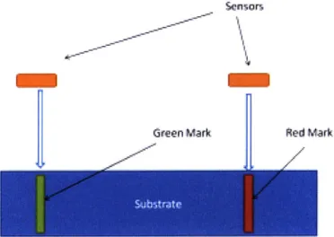 Figure  2.11  Simplified Sensing  Method For Detecting  The  Relative  Position Between Two Layers  of Print  in Gravure  Printing.