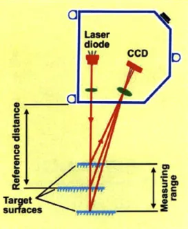 Figure 2.12  Principal of Laser Triangulation  Sensor  [14]
