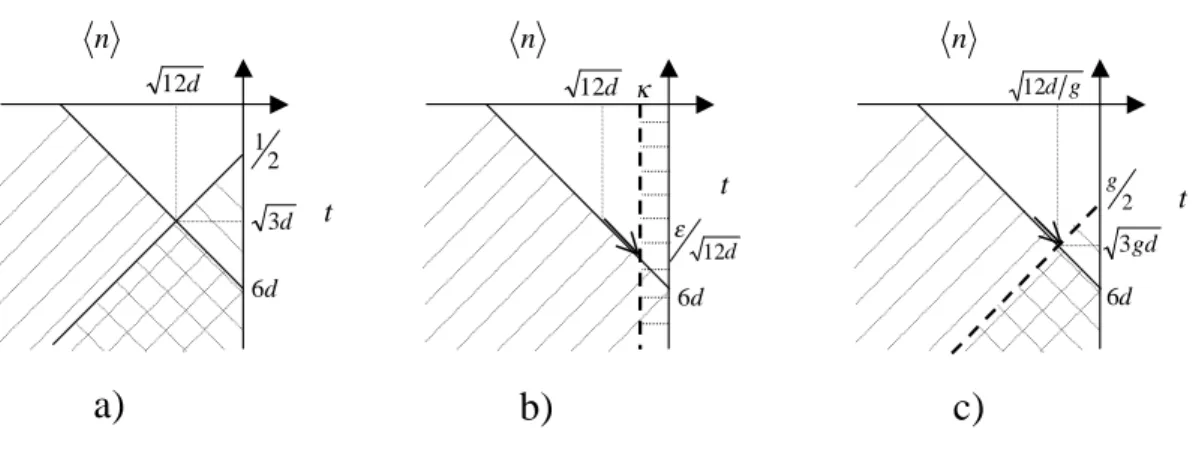 Fig. 1.3 { Le taux de transmission t de l' emission est  etudi e en fontion du nombre moyen hni de