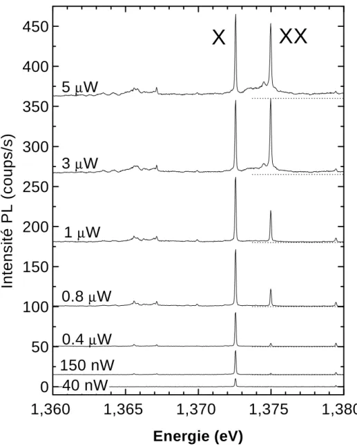 Fig. 2.4 { Evolution de la photoluminesene (PL) de la transition fondamentale d'une bo^ te quantique