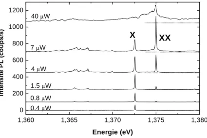 Fig. 2.7 { Evolution de la photoluminesene de la transition fondamentale d'une bo ^ te quantique unique
