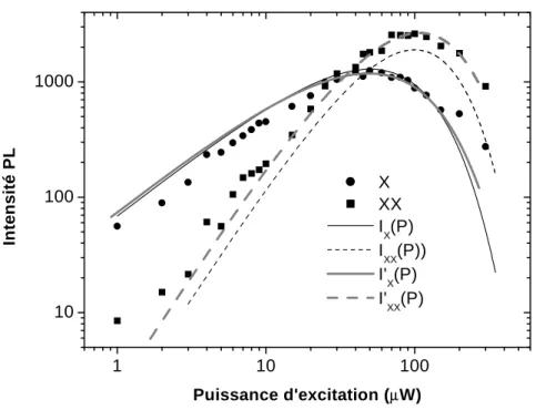 Fig. 2.8 { Evolution des intensit es int egr ees des raies X et XX en fontion de la puissane d'exitation,